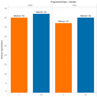 A graphic of median age distributions over MBA and MSc programmes since 2010